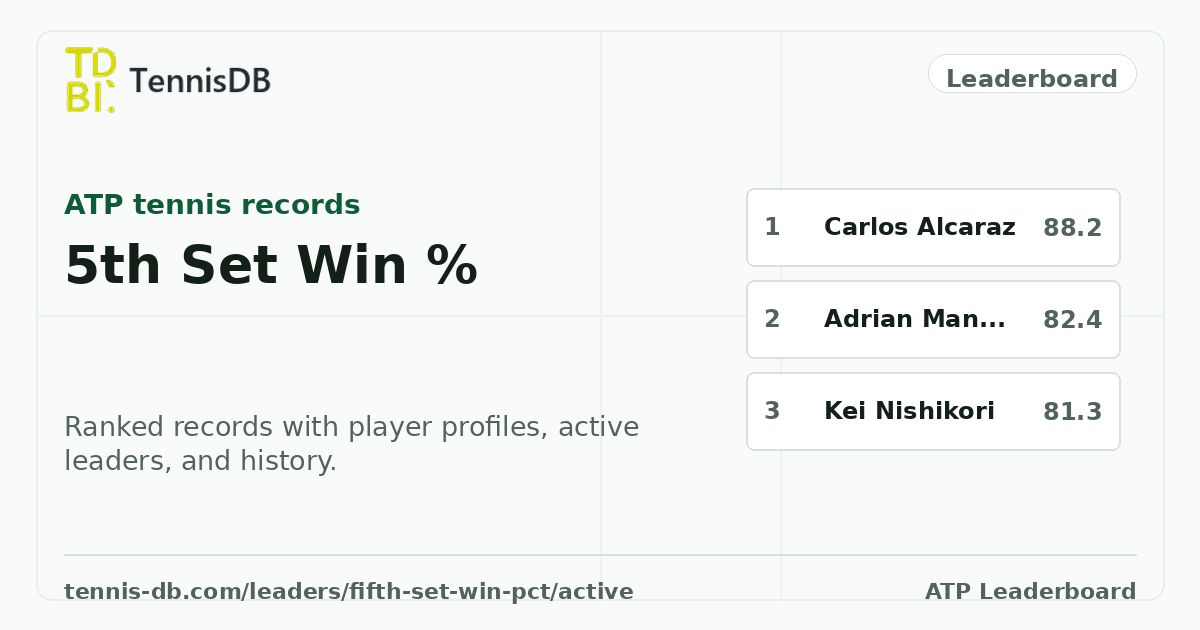 Best 5th Set Win Percentage – Active ATP Players | TennisDB