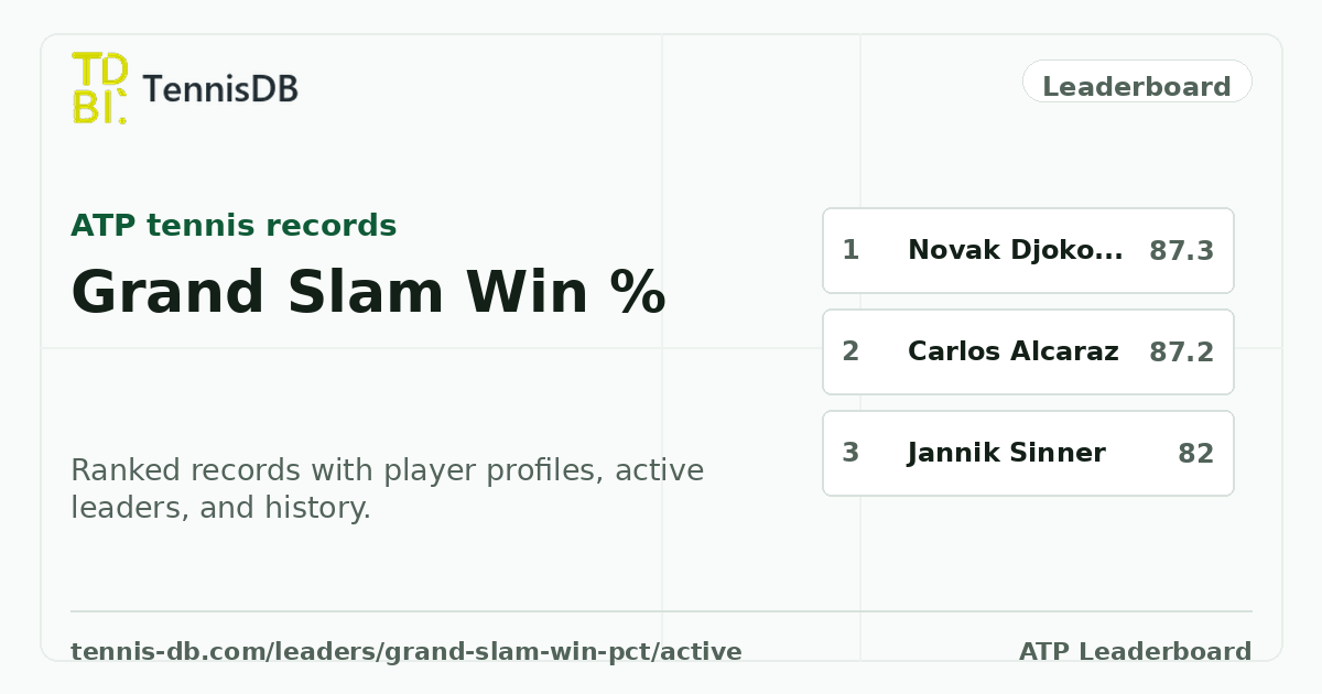 Best Grand Slam Win Percentage – Active ATP Players | TennisDB