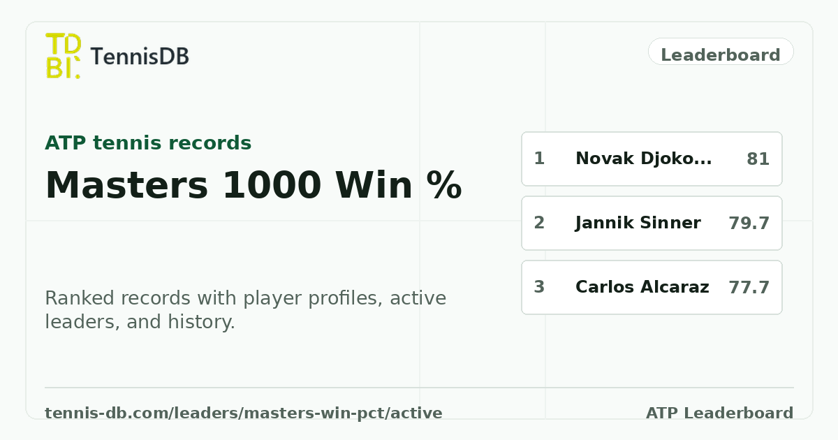 Best Masters 1000 Win Percentage — Active ATP Players | TennisDB