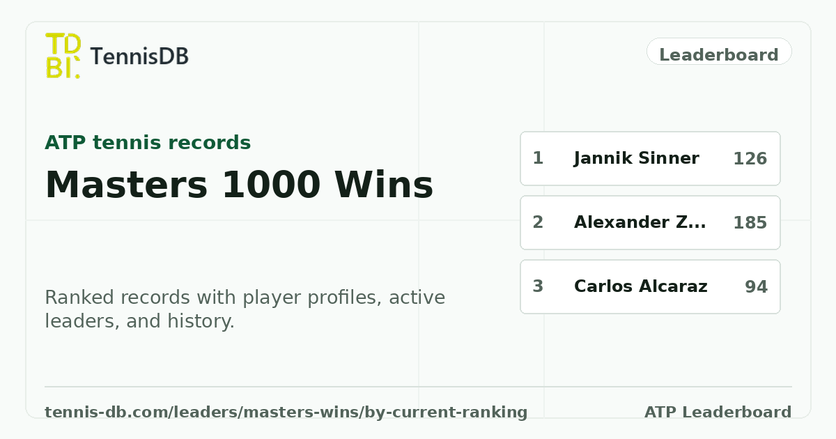 Masters 1000 Wins by Current Rank — ATP Leaders | TennisDB
