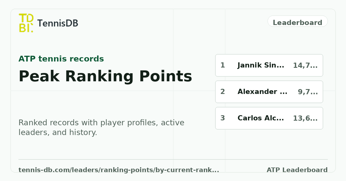 Peak Ranking Points by Current Rank — ATP Leaders | TennisDB