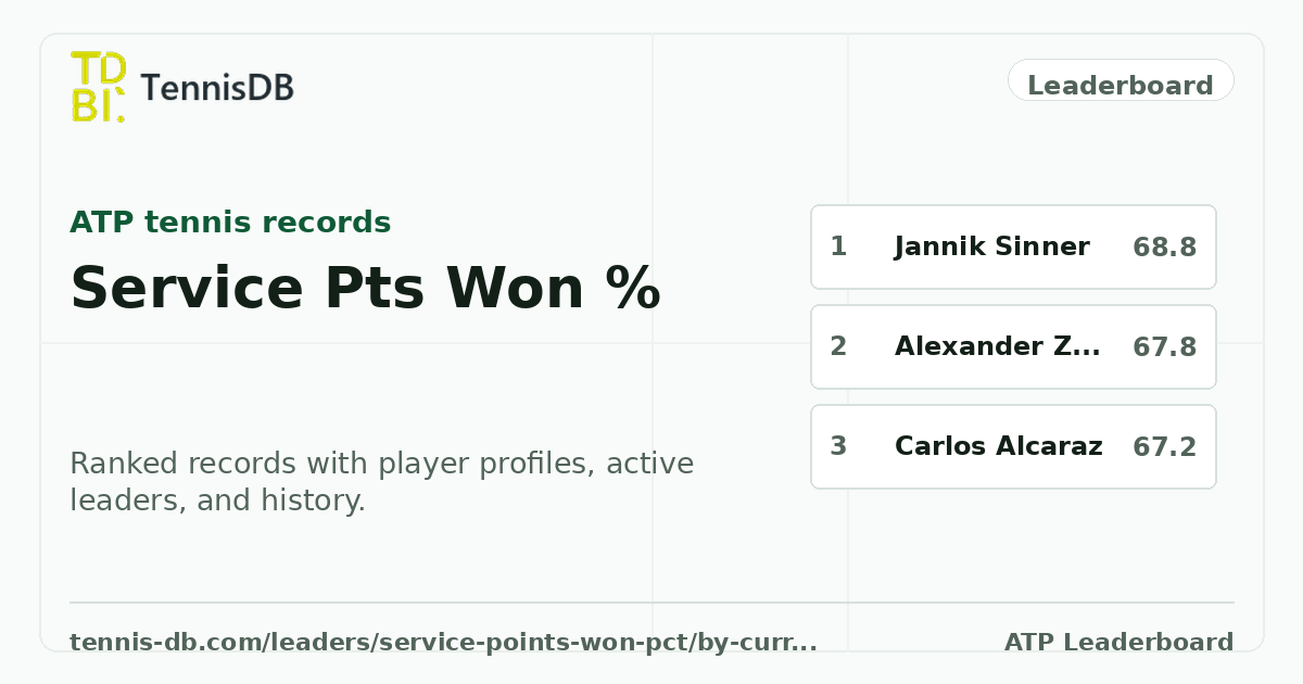 Atp Cv Service Pts Won % by Current Rank – ATP Leaders | TennisDB