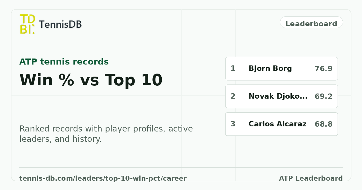 Best Win Percentage vs Top 10 – All-Time ATP Leaders | TennisDB