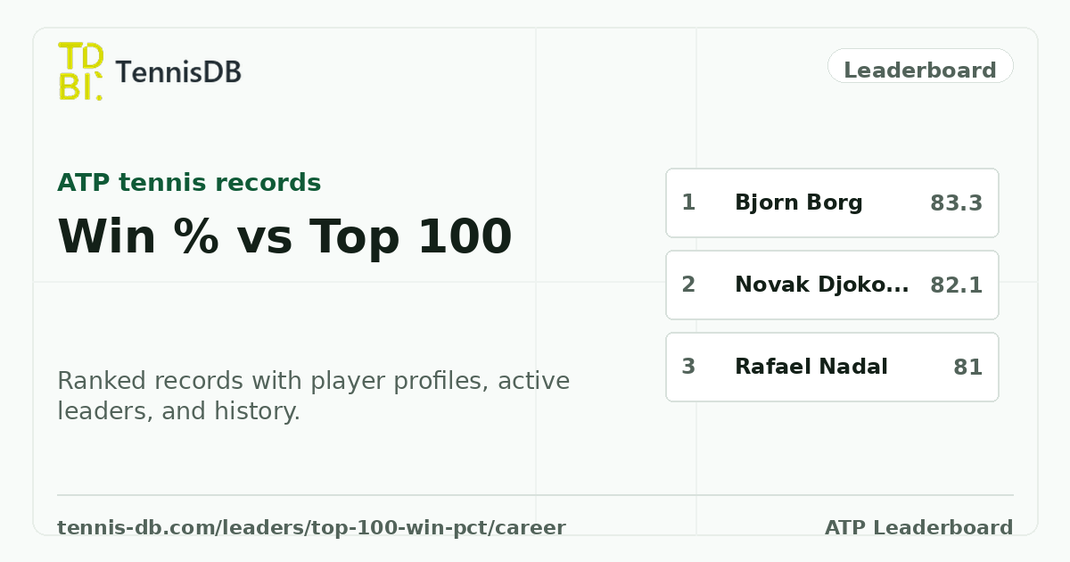 Best ATP Win Percentage vs Top 100: Open Era Leaders | TennisDB
