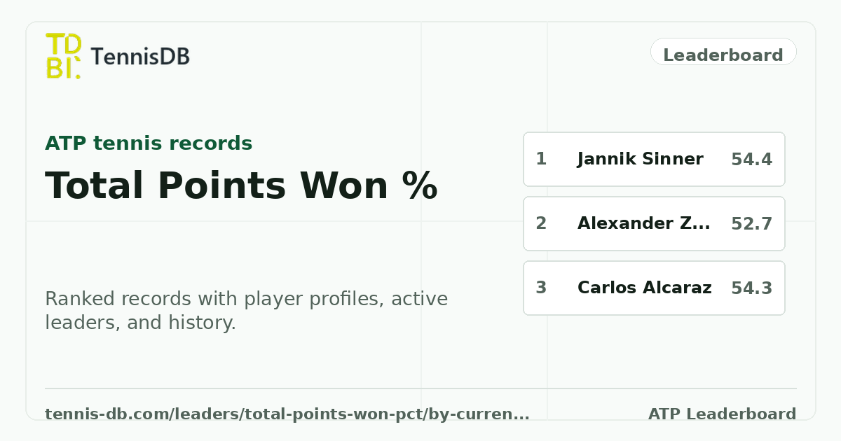 Total Points Won % by Current Rank — ATP Leaders | TennisDB
