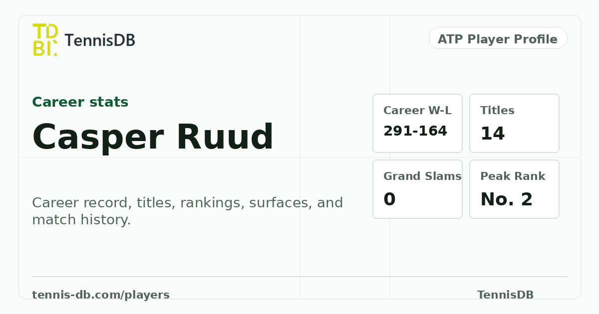 Casper Ruud ATP Ranking, Stats & Match Record | TennisDB