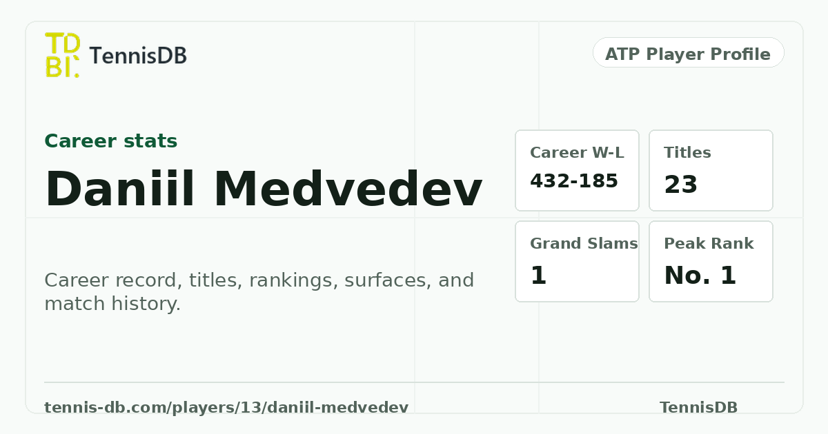 Daniil Medvedev ATP Ranking, Stats & Match Record | TennisDB