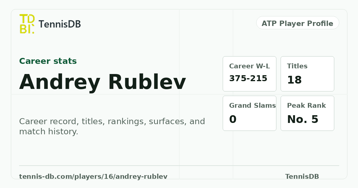 Andrey Rublev ATP Ranking, Stats & Match Record | TennisDB