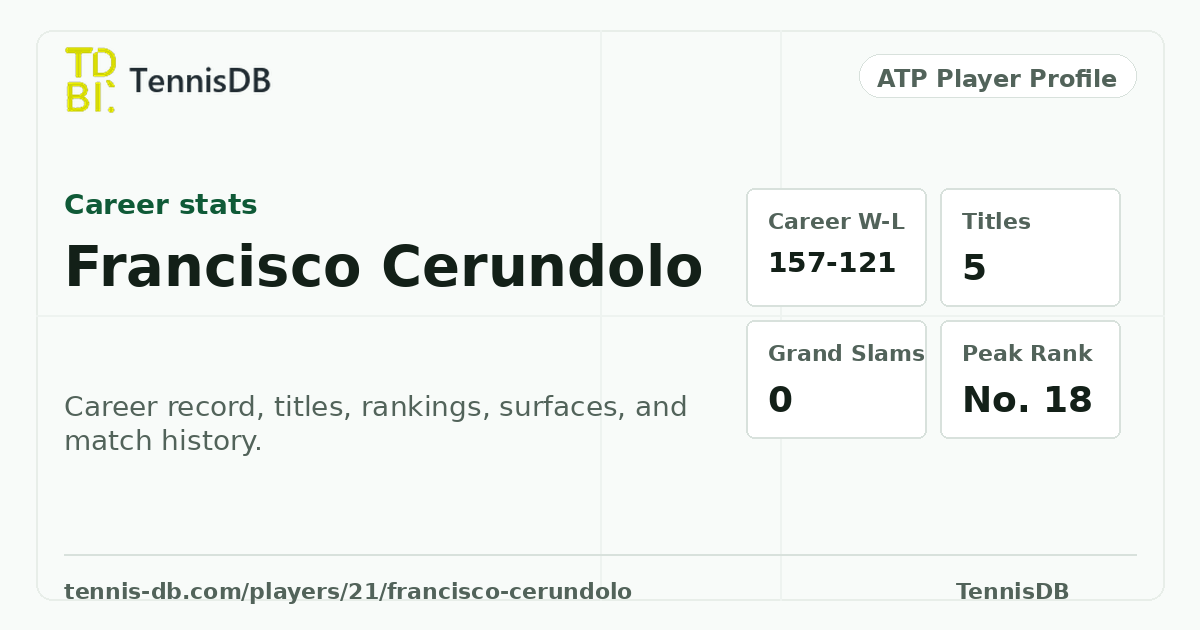 Francisco Cerundolo ATP Ranking, Stats & Match Record | TennisDB