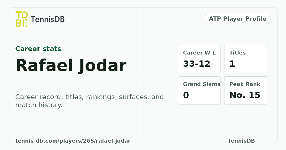 Rafael Jodar ATP Ranking, Stats & Match Record | TennisDB