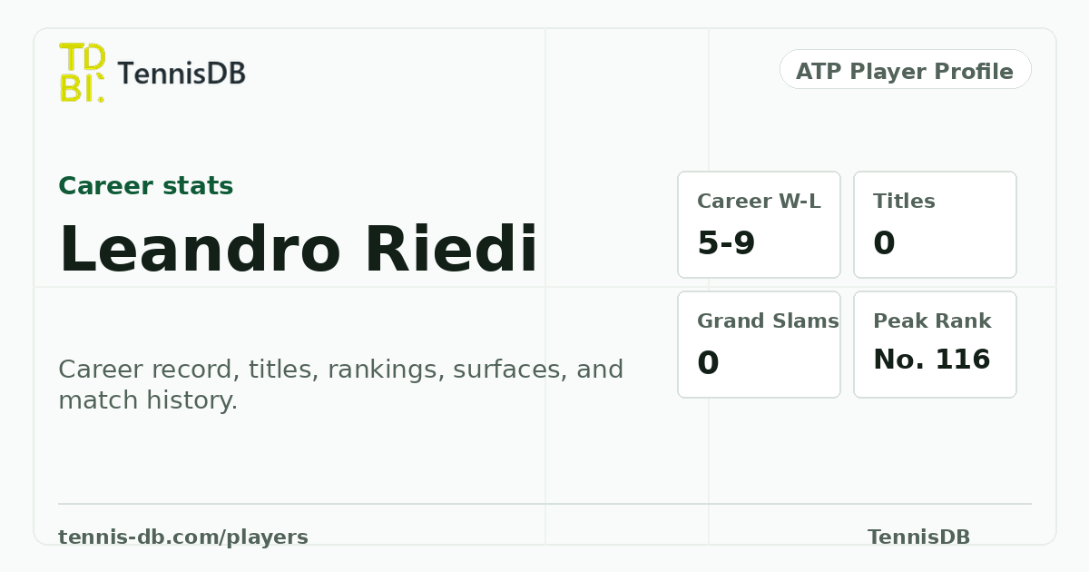 Leandro Riedi Career Stats, Rankings & Titles | TennisDB