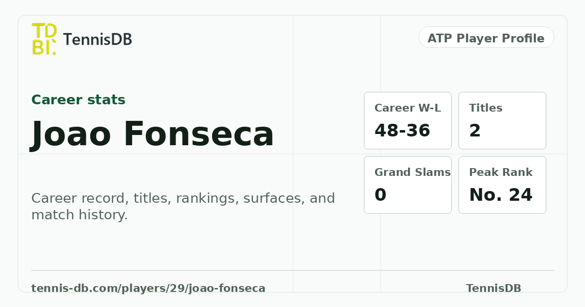 Joao Fonseca ATP Ranking, Stats & Match Record | TennisDB