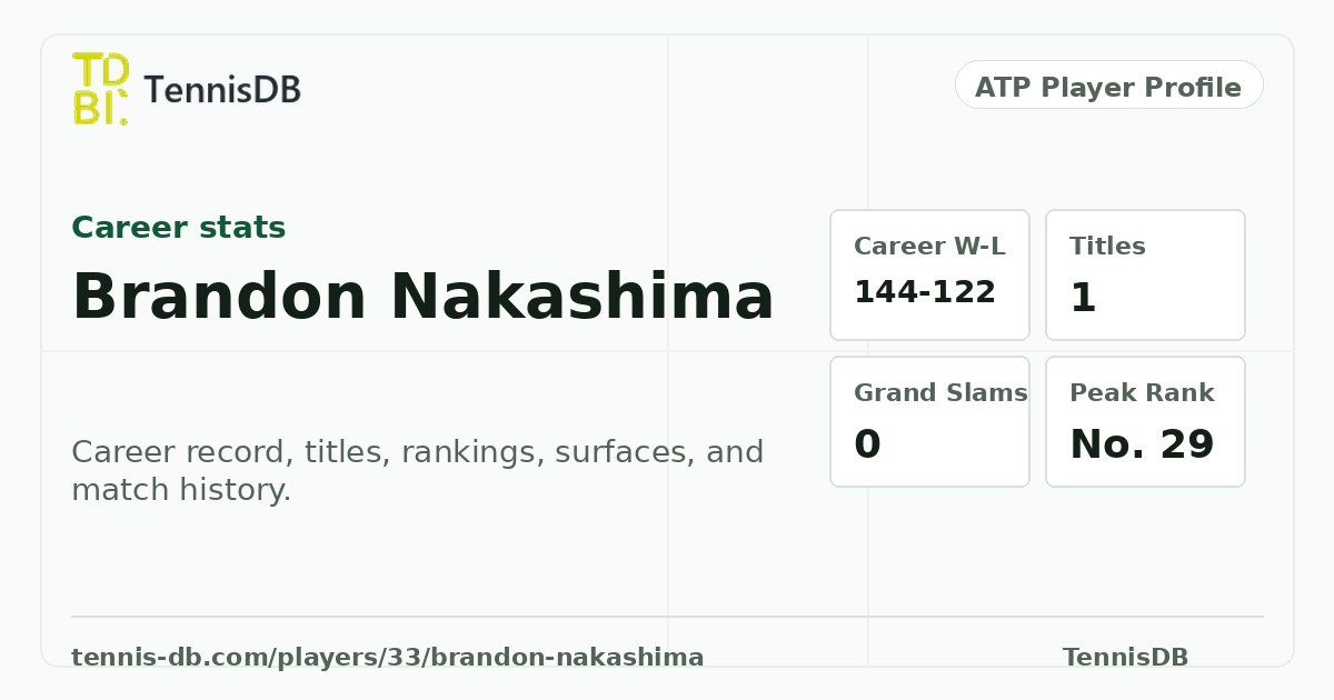 Brandon Nakashima ATP Ranking, Stats & Match Record | TennisDB