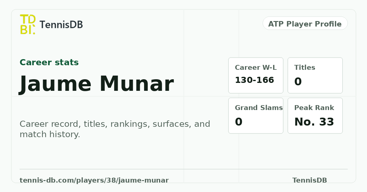 Jaume Munar ATP Ranking, Stats & Match Record | TennisDB