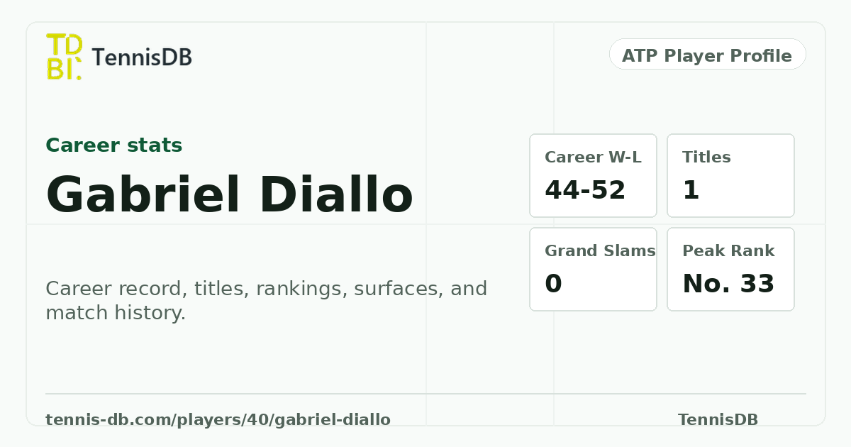 Gabriel Diallo ATP Ranking, Stats & Match Record | TennisDB