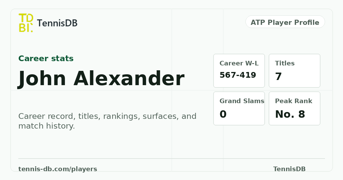 John Alexander Career Singles Stats, Rankings & Titles | TennisDB