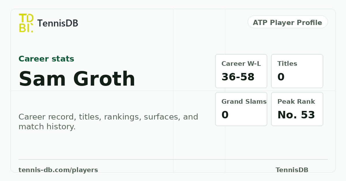Sam Groth Career Singles Stats, Rankings & Titles | TennisDB