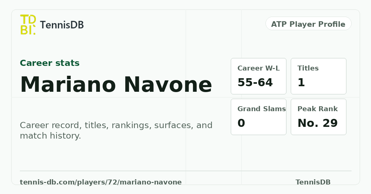Mariano Navone ATP Ranking, Stats & Match Record | TennisDB
