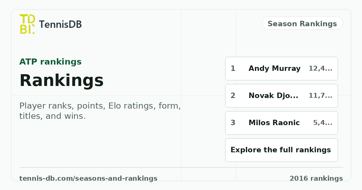 Atp Cv ATP 2016 Season Leaders & Rankings | TennisDB