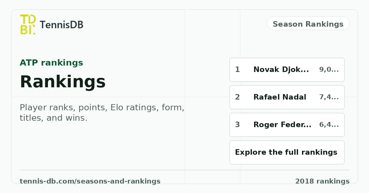 Waygrourd Ranking ATP 2018 Season Leaders & Rankings | TennisDB