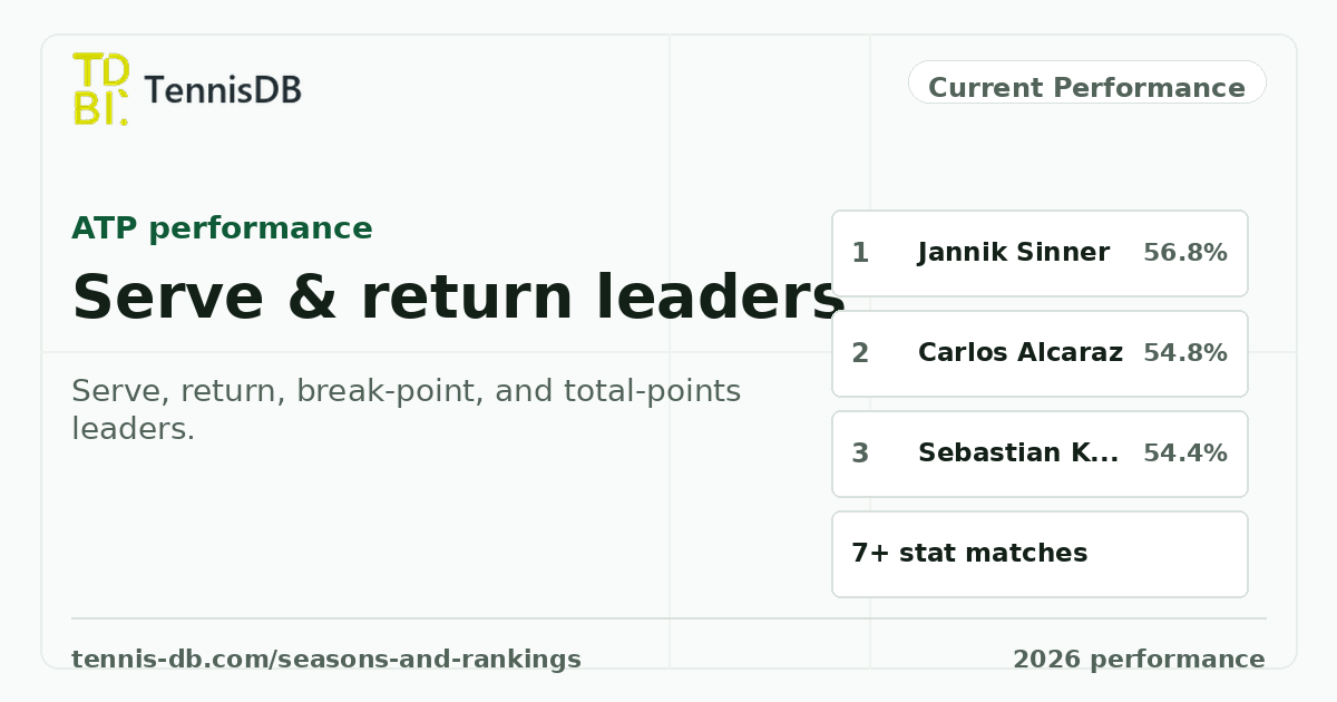 ATP 2026 Performance Stats, Serve & Return Leaders | TennisDB