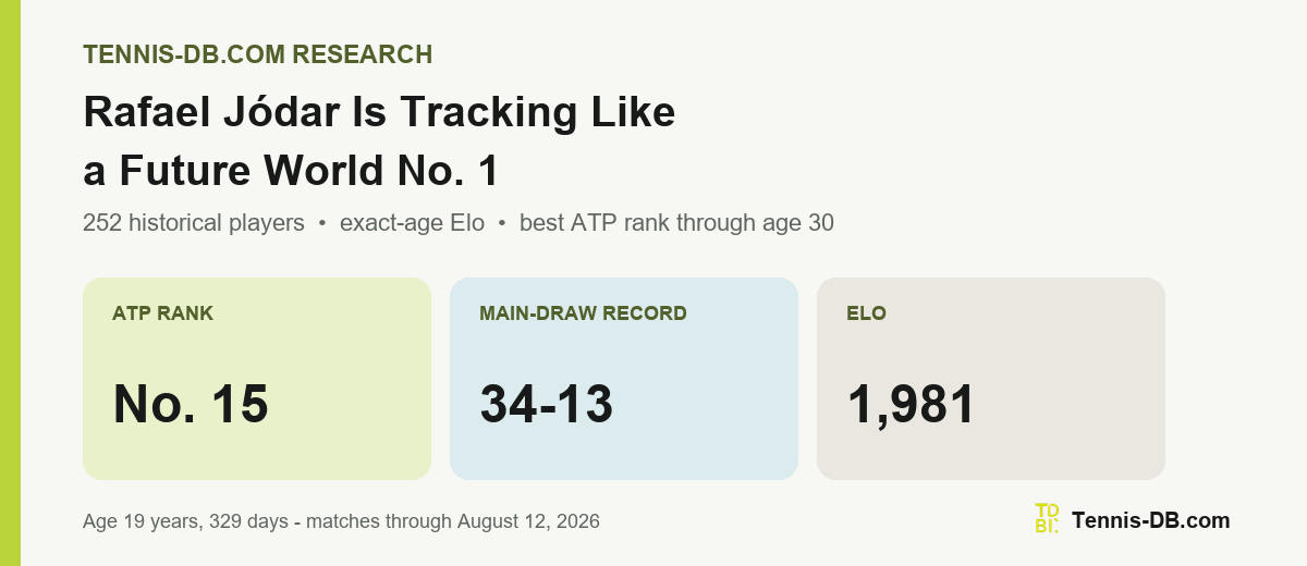 tennis-db.com Research graphic for Rafael Jódar at 19, showing his No. 15 ranking, 34–13 main-draw record, and 1,981 Elo rating.