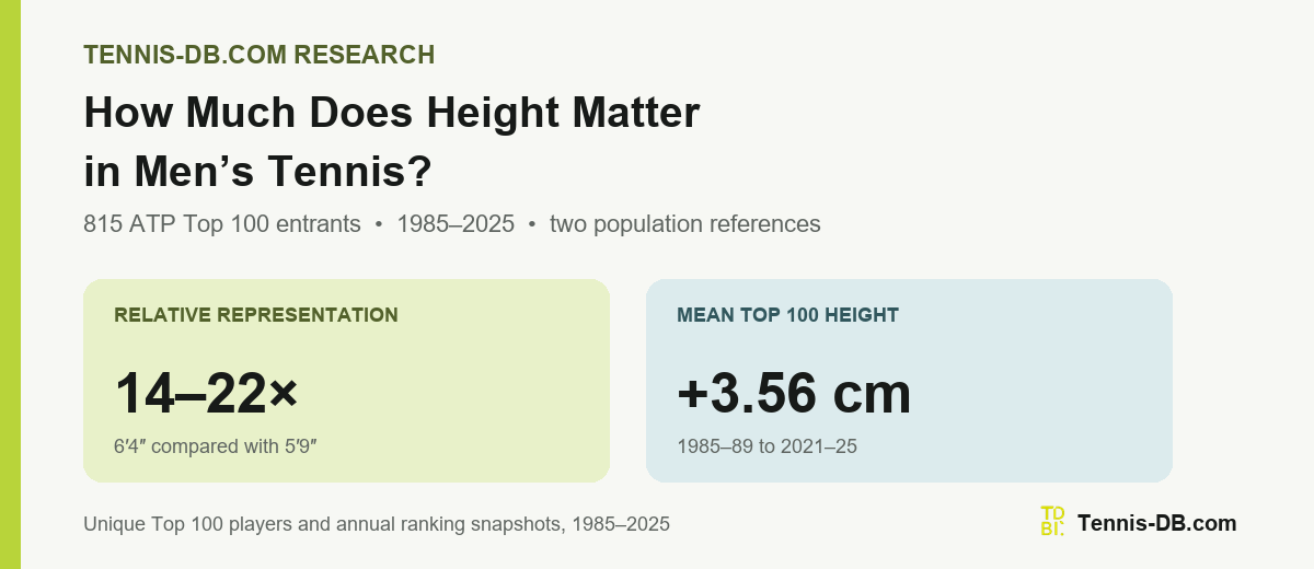 tennis-db.com Research graphic reporting 14–22 times greater relative ATP Top 100 representation at 6 feet 4 inches than at 5 feet 9 inches and a 3.56-centimeter increase in mean Top 100 height.