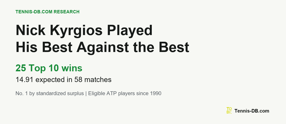 Nick Kyrgios against Top 10 opponents: 25 actual wins and 14.91 expected wins across 58 completed matches. First by standardized surplus in the ATP study since 1990.