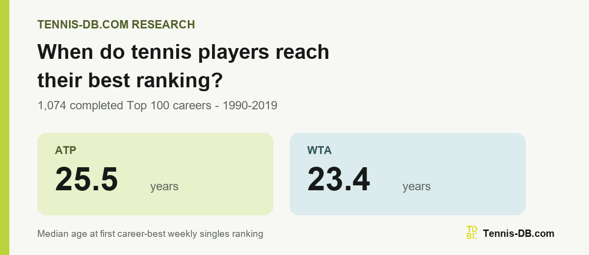 tennis-db.com Research graphic showing median career-best ranking ages of 25.5 for ATP players and 23.4 for WTA players.