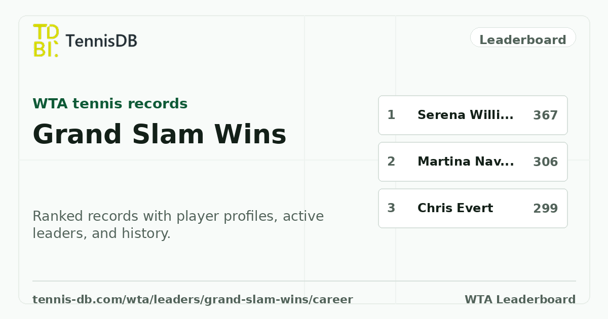 Most WTA Grand Slam Wins: Open Era Leaders | TennisDB