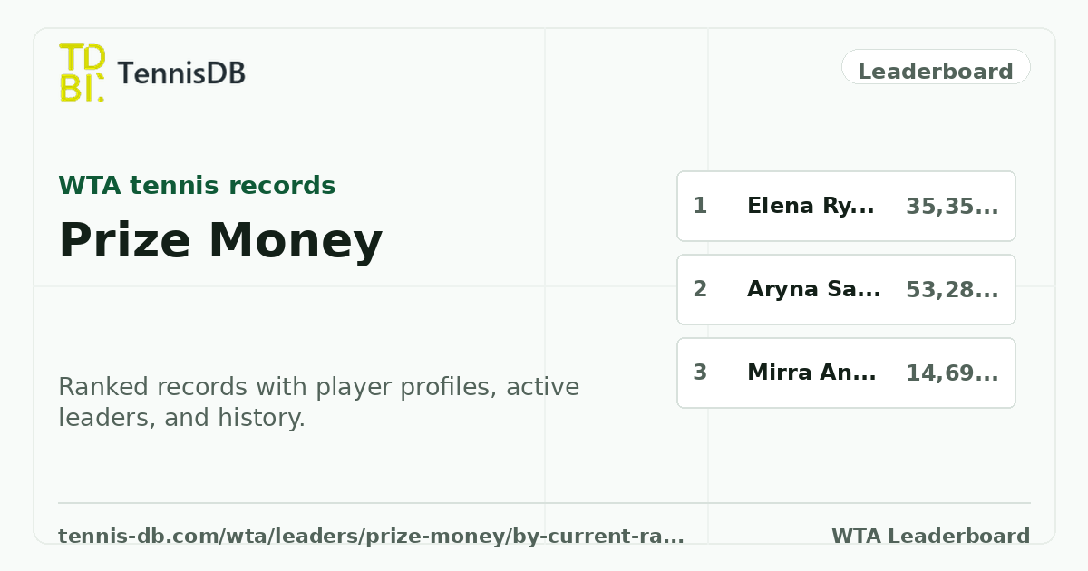 Prize Money by Current Rank — WTA Leaders | TennisDB