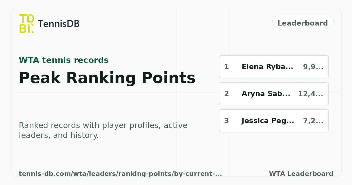 Peak Ranking Points by Current Rank — WTA Leaders | TennisDB