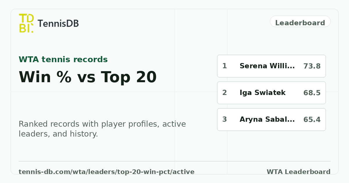 Best Win Percentage vs Top 20 – Active WTA Players | TennisDB