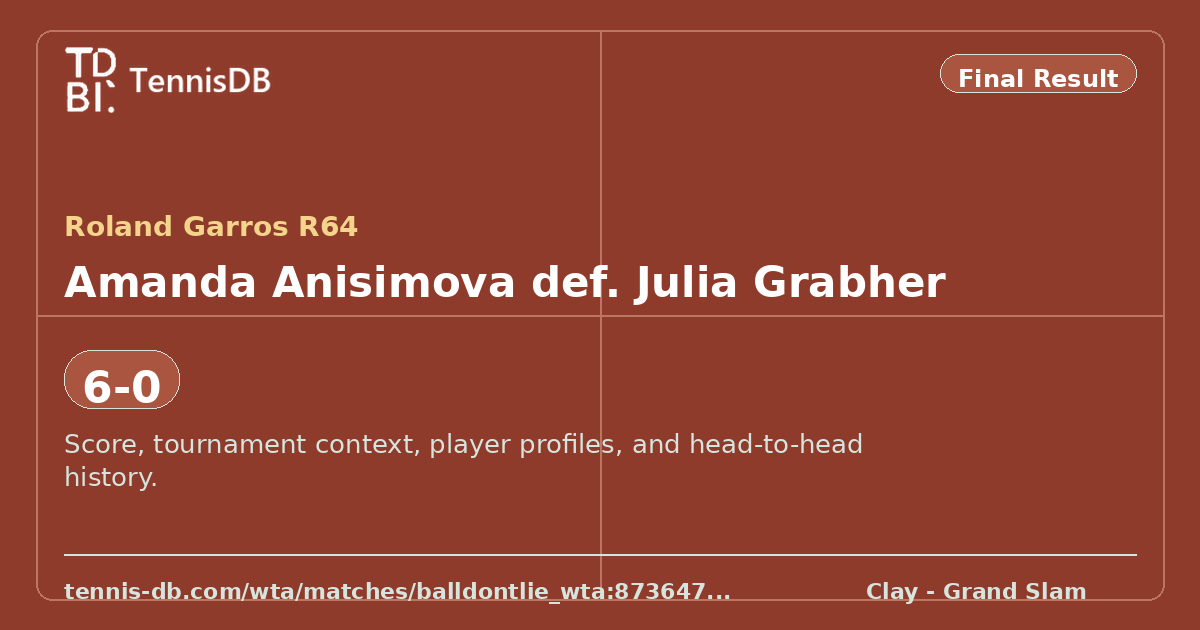 Amanda Anisimova def. Julia Grabher, 2026 Roland Garros Second Round ...