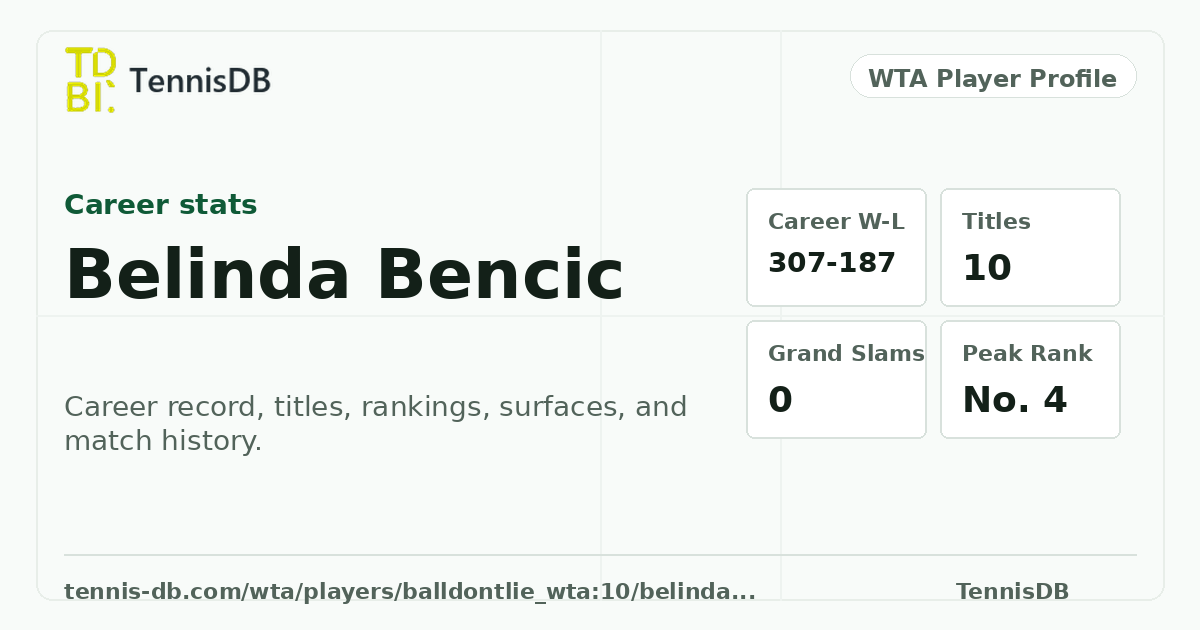Belinda Bencic WTA Ranking, Stats & Match Record | TennisDB