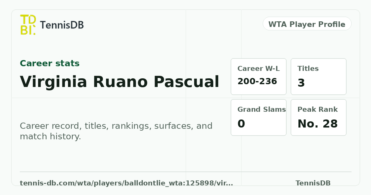 Virginia Ruano Pascual Career Stats, Rankings & Titles | TennisDB