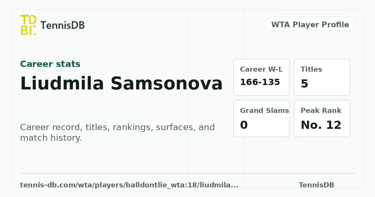 Liudmila Samsonova WTA Ranking, Stats & Match Record | TennisDB