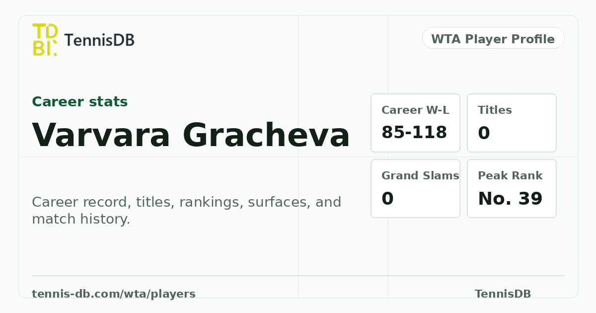 Varvara Gracheva WTA Singles Ranking, Stats & Match Record | TennisDB