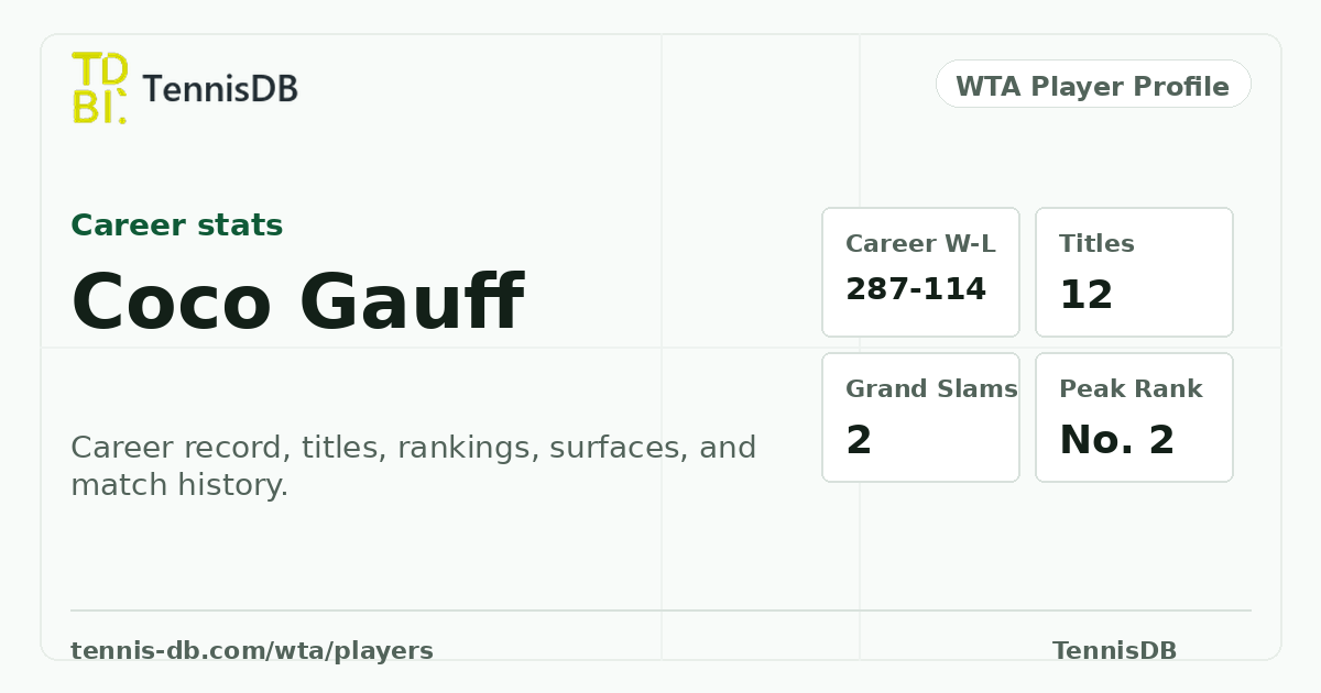 Coco Gauff WTA Singles Ranking, Stats & Match Record | TennisDB